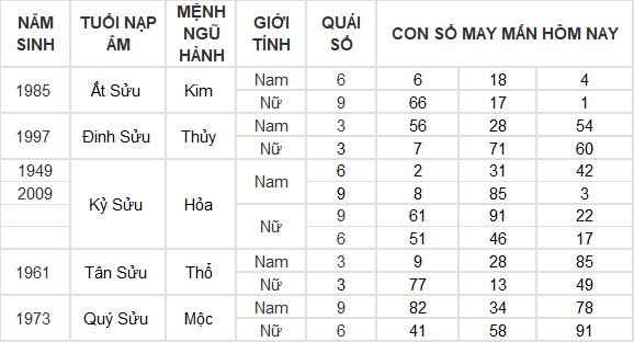 Con số may mắn hôm nay 12/6/2024 12 con giáp: Tuất – Hợi may mắn hơn người