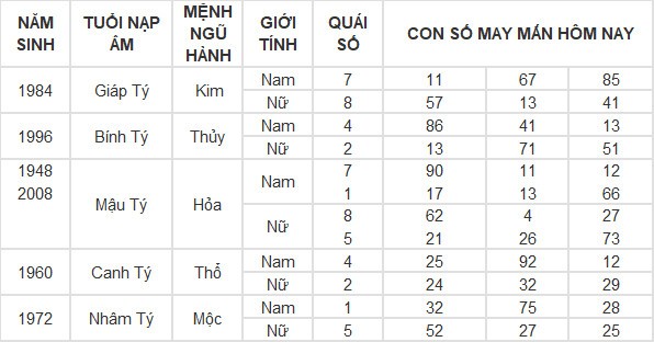 Con số may mắn hôm nay 15/6/2024 12 con giáp: Ai là người may mắn nhất? Con số may mắn hôm nay 15/6/2024 12 con giáp: Ai là người may mắn nhất?