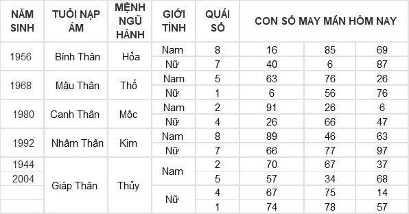 Con số may mắn hôm nay 15/6/2024 12 con giáp: Ai là người may mắn nhất?