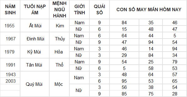 Con số may mắn hôm nay 15/6/2024 12 con giáp: Ai là người may mắn nhất?