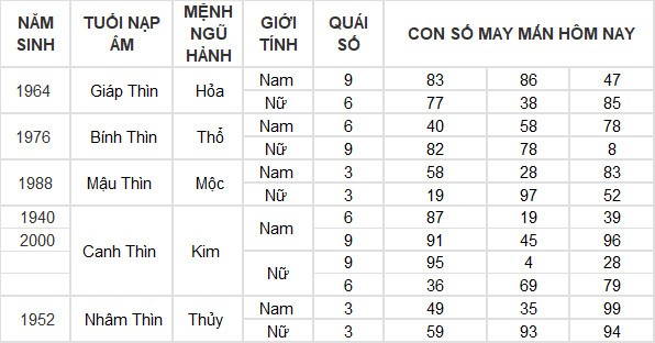 Con số may mắn hôm nay 15/6/2024 12 con giáp: Ai là người may mắn nhất?