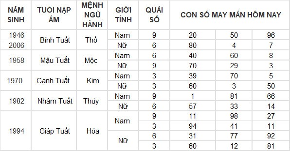 Con số may mắn hôm nay 15/6/2024 12 con giáp: Ai là người may mắn nhất?