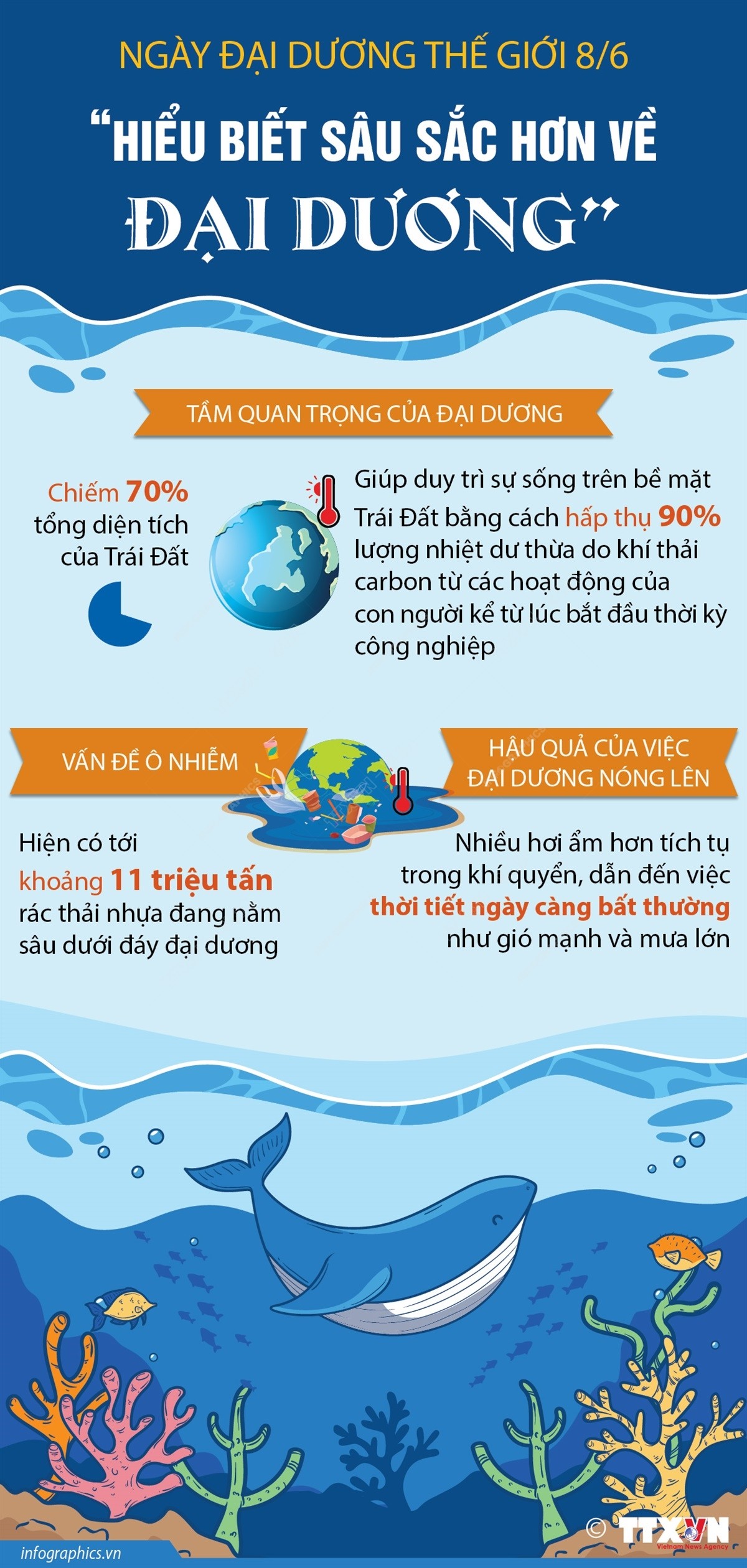 Ngày Đại dương thế giới 8/6: "Hiểu biết sâu sắc hơn về đại dương"