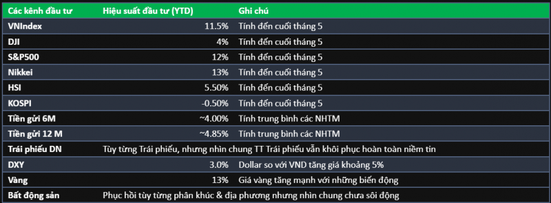 Hiệu suất sinh lời của chứng khoán hấp dẫn hơn nhiều kênh đầu tư trong 5 tháng đầu năm 2024