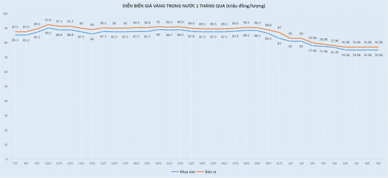 Xu hướng giảm của giá vàng chưa kết thúc