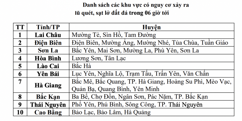 Danh sách các khu vực có nguy cơ xảy ra lũ quét, sạt lở đất đá trong ngày 11/6.