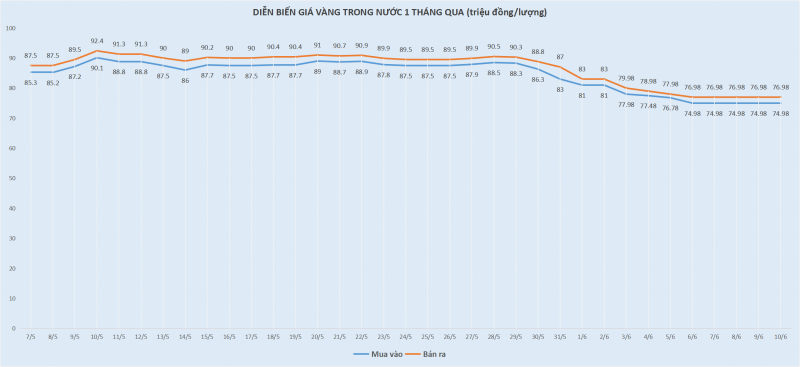 Giá vàng chờ tín hiệu mới từ FED
