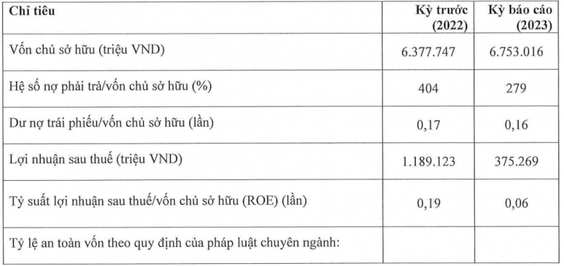 Home Credit Việt Nam hút thêm 500 tỷ đồng trái phiếu “3 không”