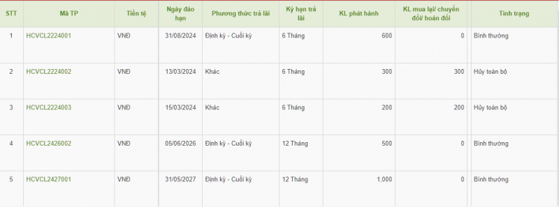Home Credit Việt Nam hút thêm 500 tỷ đồng trái phiếu “3 không”