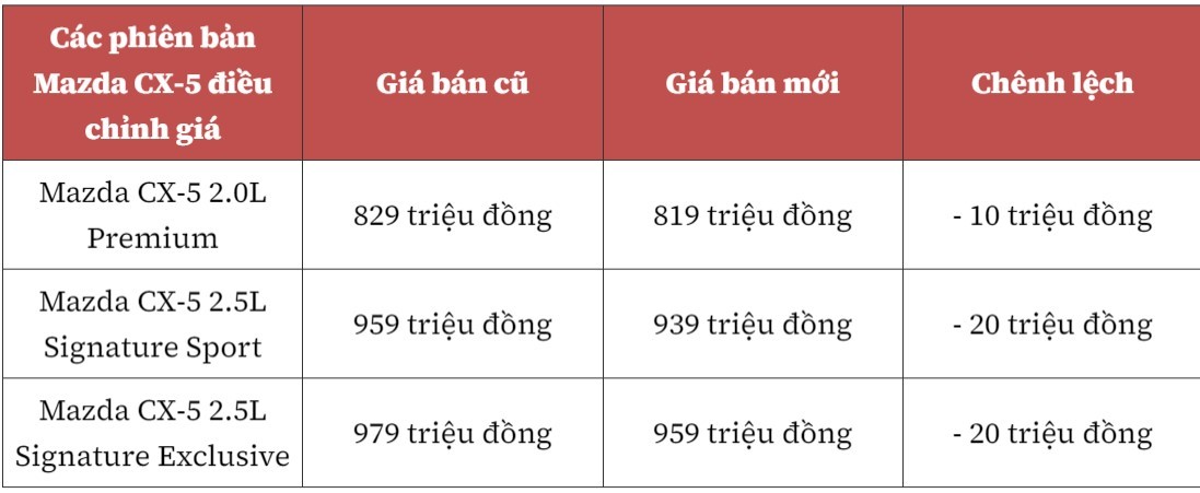 Mazda giảm giá nhiều dòng xe