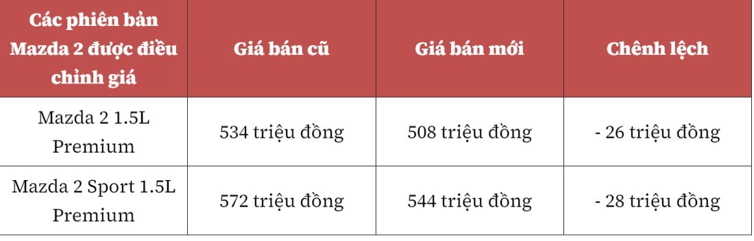 Mazda giảm giá nhiều dòng xe