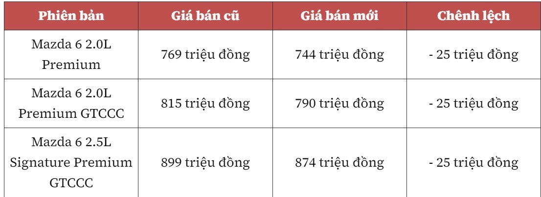 Mazda giảm giá nhiều dòng xe