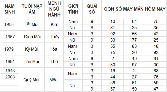 Con số may mắn hôm nay 16/6/2024 12 con giáp: Mùi có thành tài?