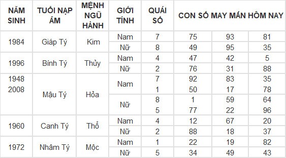 Con số may mắn hôm nay 16/6/2024 12 con giáp: Mùi có thành tài? Con số may mắn hôm nay 16/6/2024 12 con giáp: Mùi có thành tài?