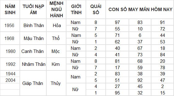 Con số may mắn hôm nay 16/6/2024 12 con giáp: Mùi có thành tài?
