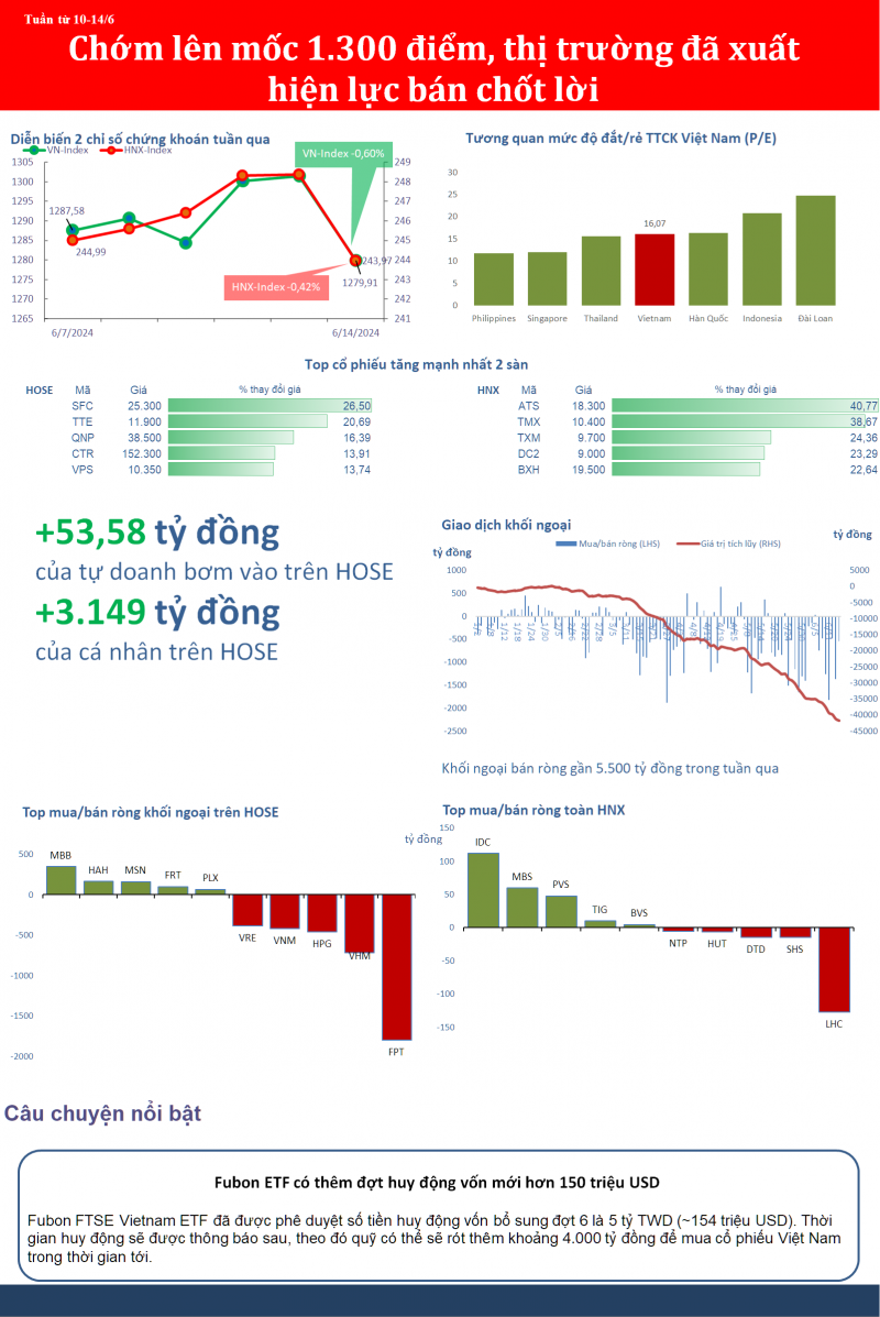 Chớm lên 1.300 điểm, thị trường đã xuất hiện lực bán chốt lời Chớm lên 1.300 điểm, thị trường đã xuất hiện lực bán chốt lời