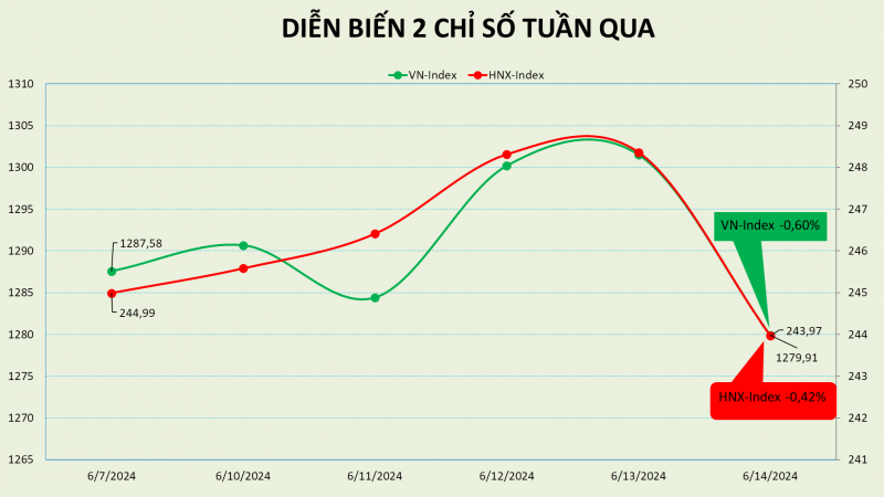 Chớm lên 1.300 điểm, thị trường đã xuất hiện lực bán chốt lời Chớm lên 1.300 điểm, thị trường đã xuất hiện lực bán chốt lời