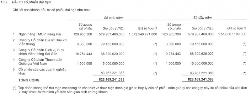 VNPT báo lãi giảm 34%, có 2,3 tỷ USD tiền nhàn rỗi gửi ngân hàng, vẫn là cổ đông lớn nhất của MSB