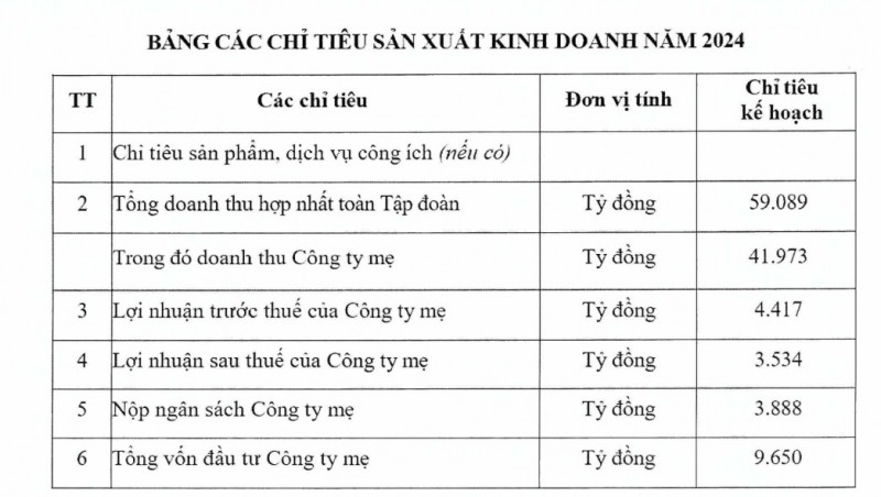 VNPT báo lãi giảm 34%, có 2,3 tỷ USD tiền nhàn rỗi gửi ngân hàng, vẫn là cổ đông lớn nhất của MSB