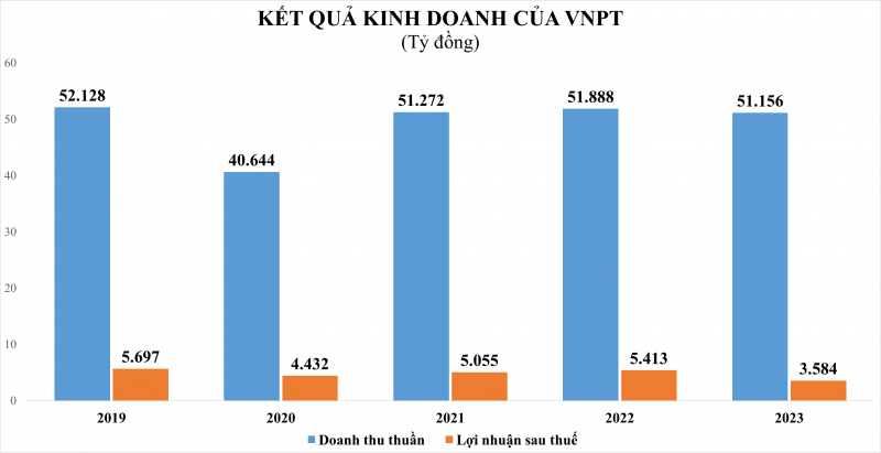 VNPT báo lãi giảm 34%, có 2,3 tỷ USD tiền nhàn rỗi gửi ngân hàng, vẫn là cổ đông lớn nhất của MSB