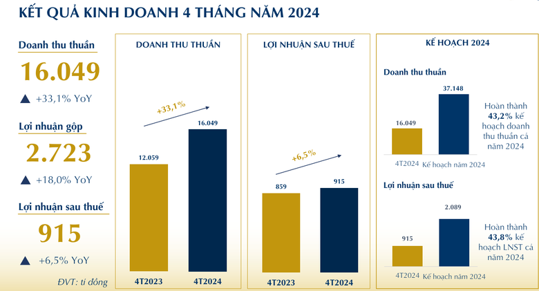PNJ sắp phát hành cổ phiếu ESOP cho lãnh đạo giá chỉ bằng 20% thị trường