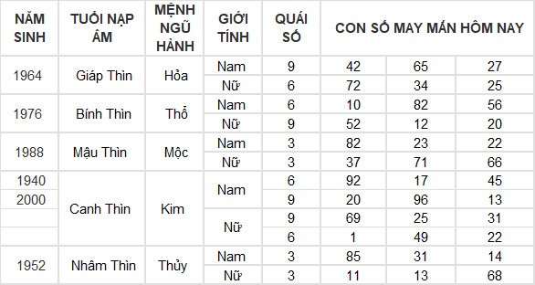 Con số may mắn hôm nay 20/6/2024 12 con giáp: Tỵ may mắn ngập tràn