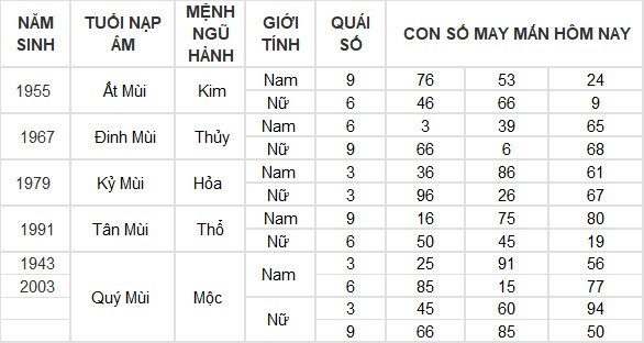 Con số may mắn hôm nay 20/6/2024 12 con giáp: Tỵ may mắn ngập tràn