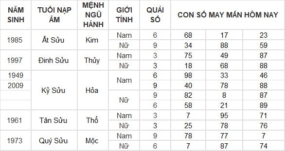 Con số may mắn hôm nay 20/6/2024 12 con giáp: Tỵ may mắn ngập tràn