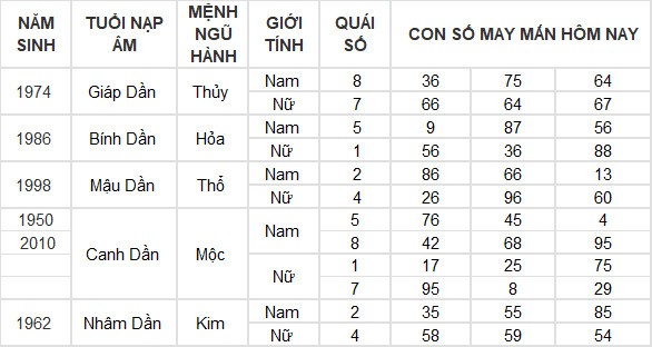 Con số may mắn hôm nay 20/6/2024 12 con giáp: Tỵ may mắn ngập tràn