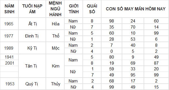 Con số may mắn hôm nay 20/6/2024 12 con giáp: Tỵ may mắn ngập tràn