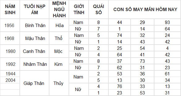 Con số may mắn hôm nay 20/6/2024 12 con giáp: Tỵ may mắn ngập tràn