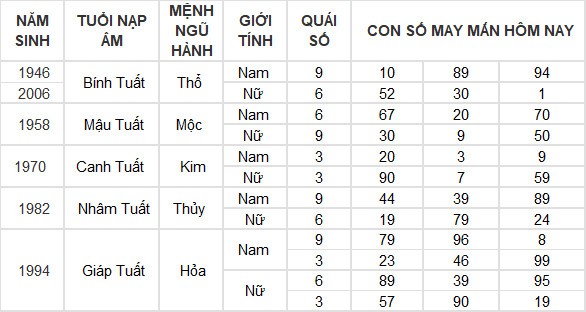 Con số may mắn hôm nay 20/6/2024 12 con giáp: Tỵ may mắn ngập tràn