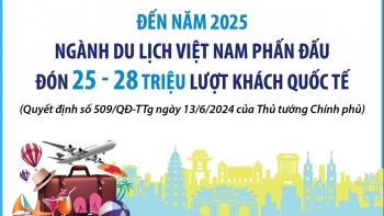 Đến năm 2025, ngành du lịch phấn đấu đón 25 - 28 triệu lượt khách quốc tế