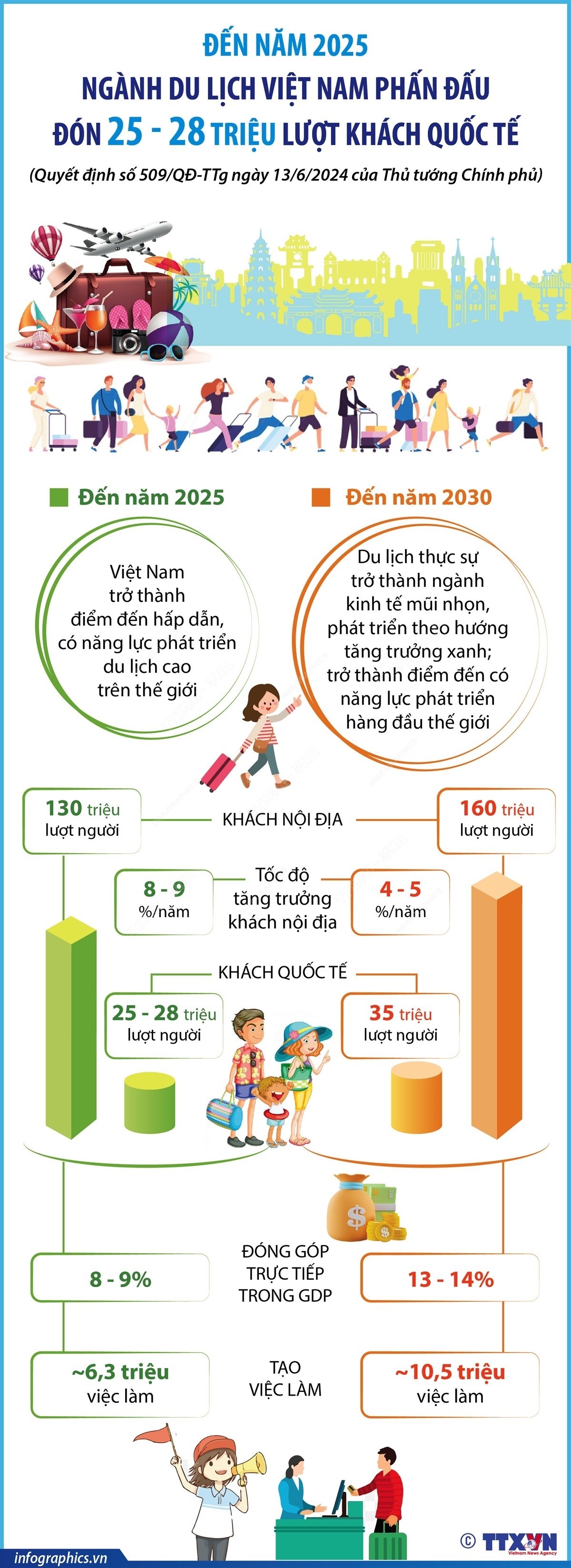 Đến năm 2025, ngành du lịch phấn đấu đón 25 - 28 triệu lượt khách quốc tế