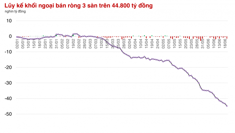 Một số cổ phiếu VN30 tăng bất chấp lực bán mạnh của khối ngoại