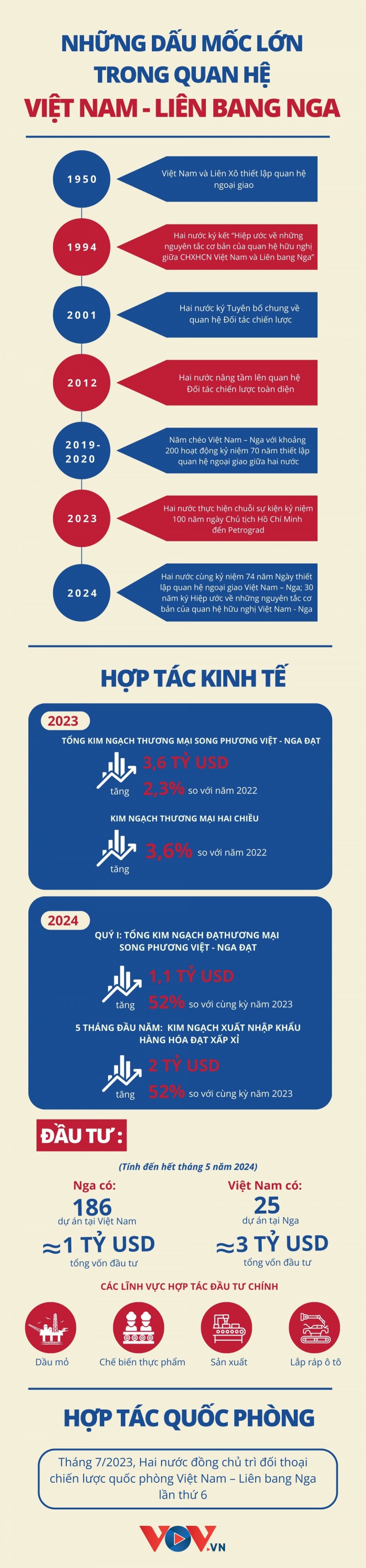 Những dấu mốc quan trọng trong quan hệ Việt Nam-Liên bang Nga
