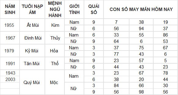 Con số may mắn hôm nay 30/6/2024 12 con giáp: Mùi tài lộc thăng tiến