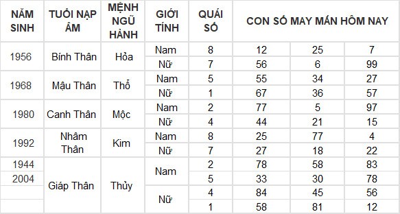 Con số may mắn hôm nay 30/6/2024 12 con giáp: Mùi tài lộc thăng tiến