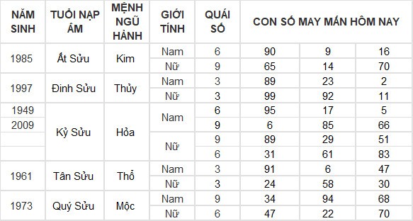 Con số may mắn hôm nay 30/6/2024 12 con giáp: Mùi tài lộc thăng tiến