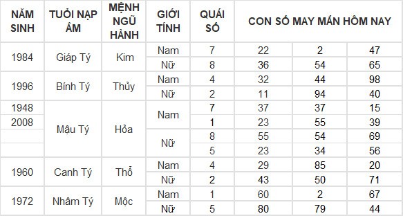 Con số may mắn hôm nay 30/6/2024 12 con giáp: Mùi tài lộc thăng tiến Con số may mắn hôm nay 30/6/2024 12 con giáp: Mùi tài lộc thăng tiến