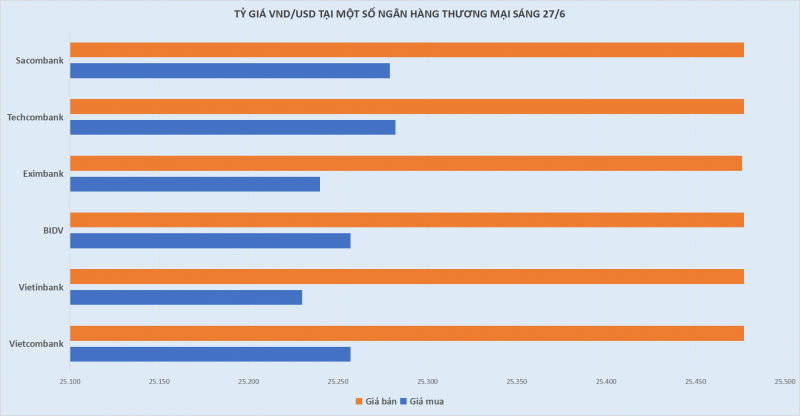 Tỷ giá USD/VND tăng trên khắp các thị trường