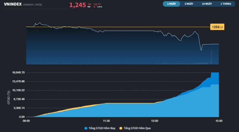 Thị trường thiếu tiền, nhiều cổ phiếu tiếp tục chiết khấu mạnh Thị trường thiếu tiền, nhiều cổ phiếu tiếp tục chiết khấu mạnh