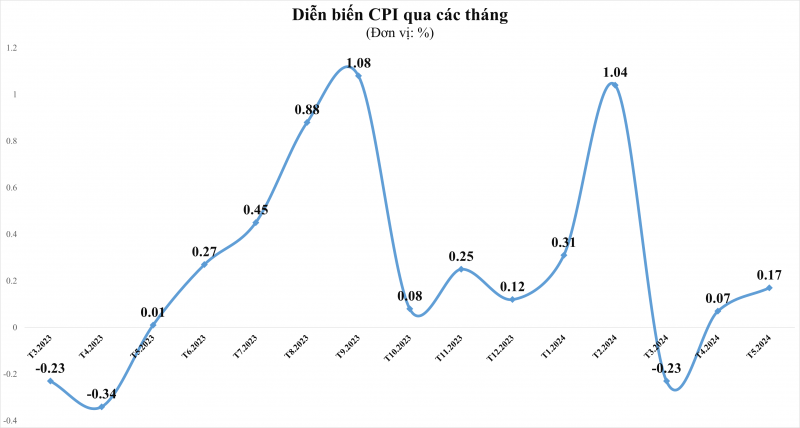 CPI bình quân 6 tháng đầu năm 2024 tăng vượt mức 4%