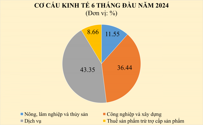 GDP quý II/2024 tăng trưởng tích cực, ước đạt 6,93%
