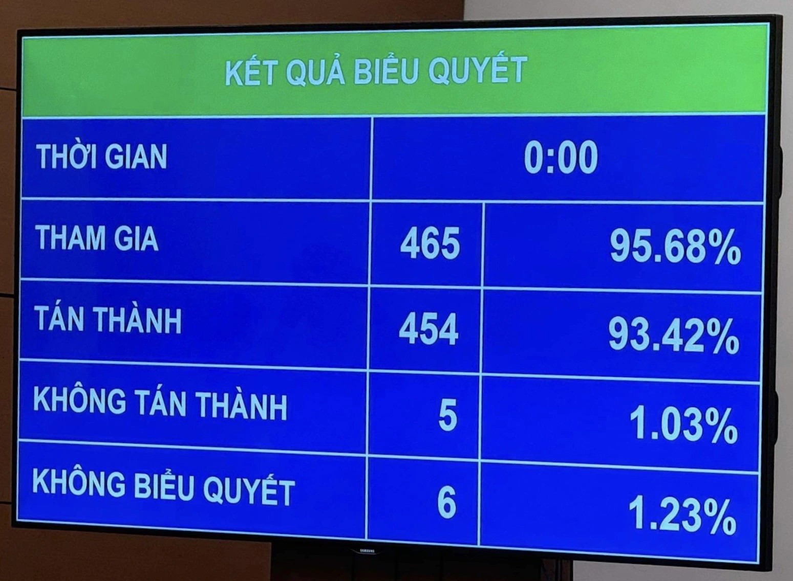 Kết quả biểu quyết thông qua luật Bảo hiểm xã hội (sửa đổi)
