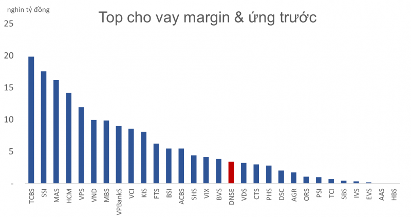 Công ty chứng khoán công nghệ đầu tiên chính thức lên sàn HOSE