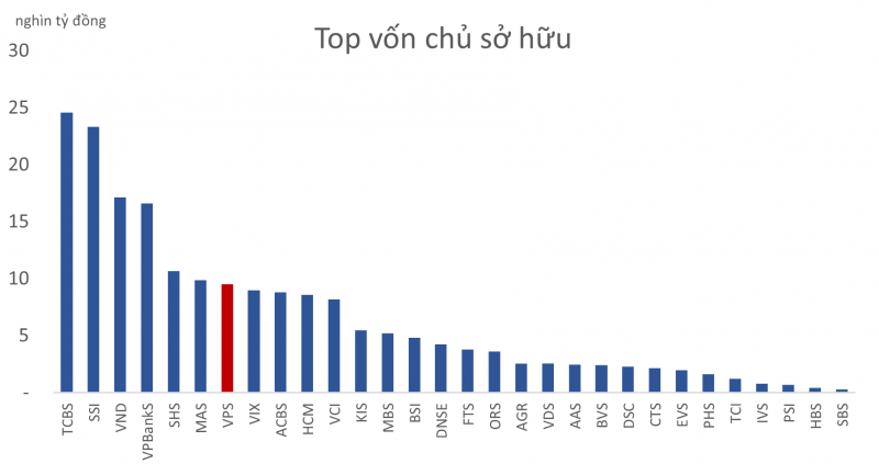 Cổ đông lớn của Chứng khoán VPS từ bỏ đặc quyền nhận cổ tức