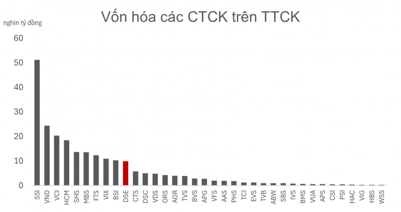 Công ty chứng khoán công nghệ đầu tiên chính thức lên sàn HOSE