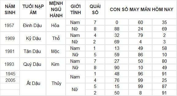 Con số may mắn hôm nay 5/7/2024 12 con giáp: Dậu lộc lá bủa vây