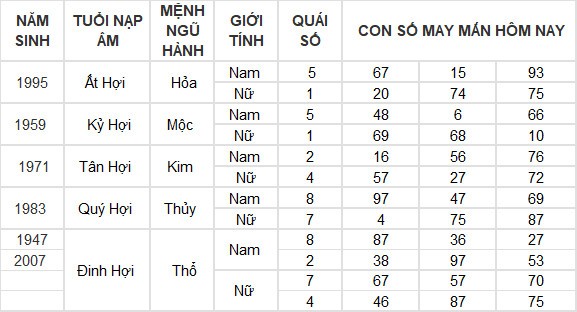 Con số may mắn hôm nay 5/7/2024 12 con giáp: Dậu lộc lá bủa vây